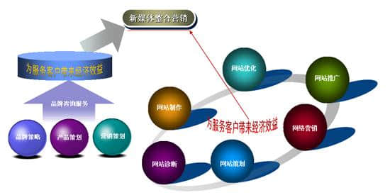 如何將網絡營銷和傳統(tǒng)營銷整合