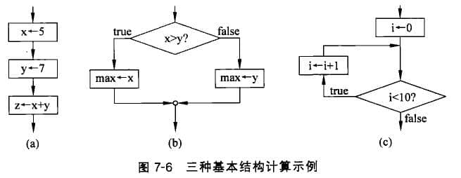 順序、選擇和循環(huán)結(jié)構(gòu)表示的計(jì)算過(guò)程示例