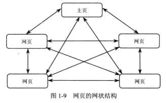 網(wǎng)狀結構