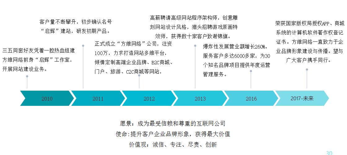 創(chuàng)新互聯發(fā)展歷程