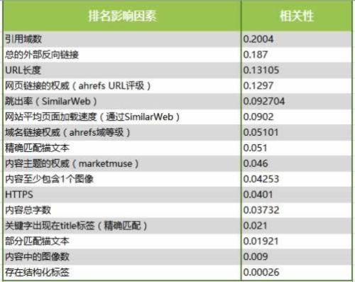 分析了100萬(wàn)個(gè)搜索結(jié)果，驗(yàn)證了16個(gè)SEO優(yōu)化的核心影響因素 SEO推廣 第1張