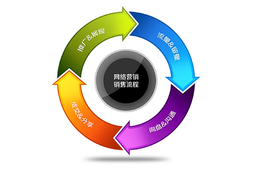 網(wǎng)絡(luò)營(yíng)銷銷售流程優(yōu)化