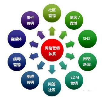 如何進(jìn)行網(wǎng)絡(luò)推廣？