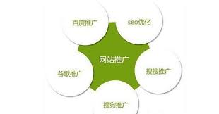 常用的網(wǎng)絡(luò)營銷推廣的方式都有哪些渠道？