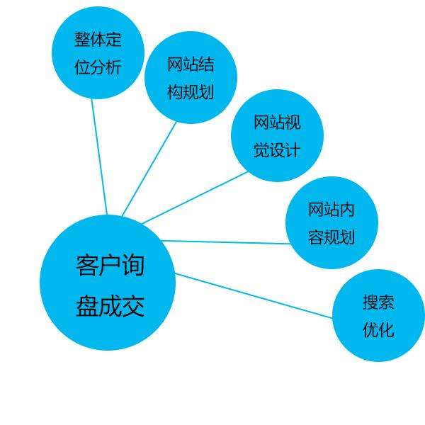 網(wǎng)絡(luò)營(yíng)銷種類繁多，具體有哪幾種營(yíng)銷方法？