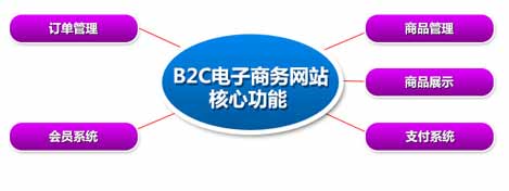 電子商務網(wǎng)站建設方案