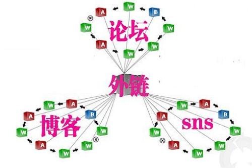 網(wǎng)站快速獲得權重的六個技巧