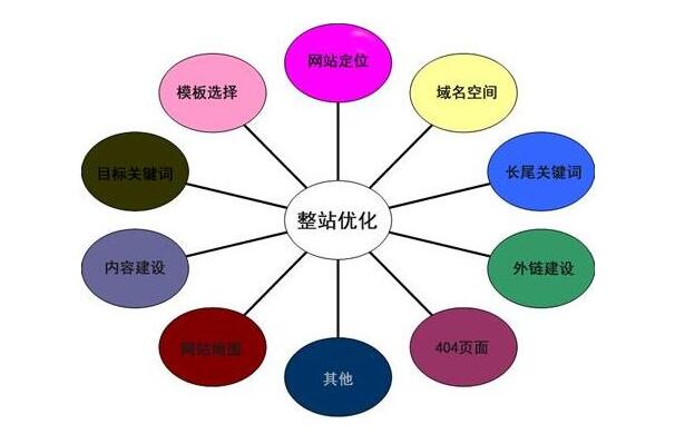整站優(yōu)化與關鍵詞優(yōu)化的區(qū)別？有哪些聯(lián)系