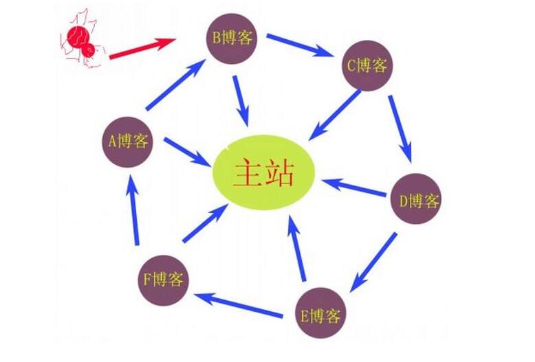 什么是SEO鏈輪？有什么優(yōu)勢和特點(diǎn)