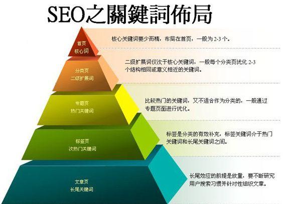 新手優(yōu)化網站seo,關鍵詞選取分析與制定是第一步-?，嶴EO培訓研究中心