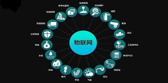 物聯(lián)網輻射多行業(yè)示意圖