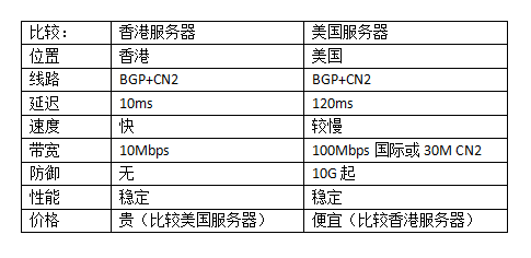 香港服務(wù)器和美國(guó)服務(wù)器哪個(gè)好?