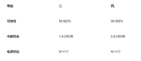 香港 Tier III 和 Tier IV 數(shù)據(jù)中心設施有何不同？
