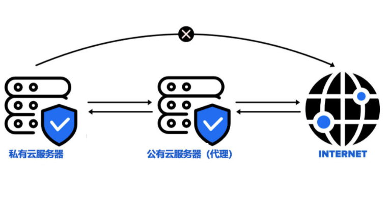 為什么要使用香港服務(wù)器代理？