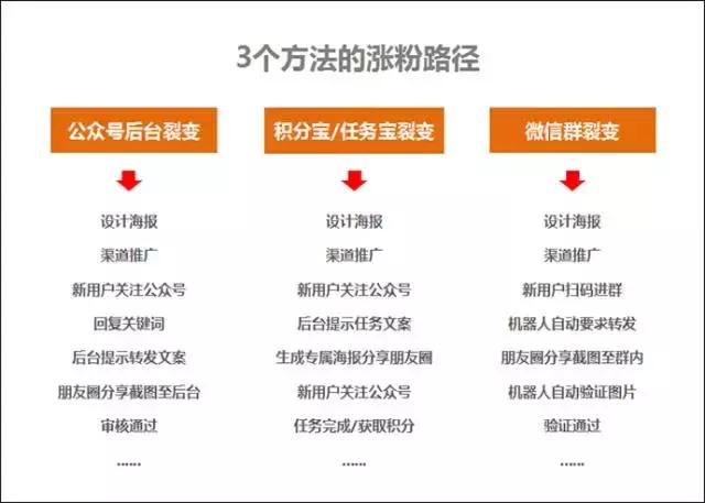 目前微信公眾號(hào)最實(shí)用的3個(gè)快速漲粉方法?。▽?duì)比與分析）(圖3)
