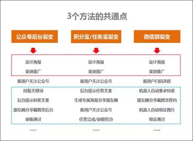 目前微信公眾號(hào)最實(shí)用的3個(gè)快速漲粉方法?。▽?duì)比與分析）(圖4)
