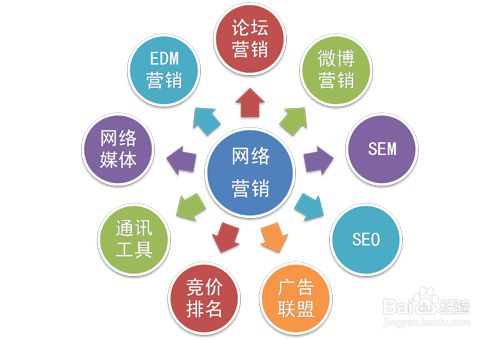網(wǎng)絡(luò)營(yíng)銷常見的誤區(qū)有哪些？