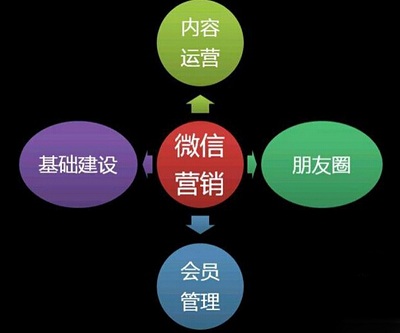 微信營銷的5個內(nèi)幕！