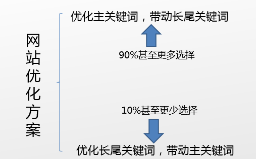 朝陽(yáng)seo教你如何寫出令老板滿意的SEO優(yōu)化方案？(圖2)