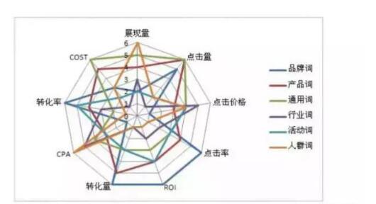 SEM競(jìng)價(jià)推廣如何獲得精確流量？