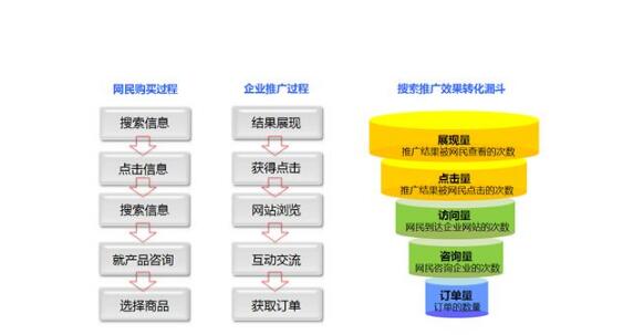 新手怎么做百度競價？