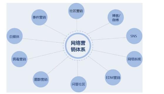 什么是網(wǎng)絡(luò)營銷？網(wǎng)絡(luò)營銷有哪幾個模塊？