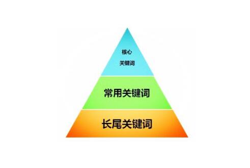 如何優(yōu)化關(guān)鍵詞質(zhì)量度？