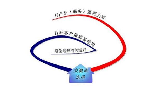 怎么做好企業(yè)網(wǎng)站關(guān)鍵詞優(yōu)化？