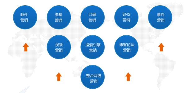 病毒式營(yíng)銷(xiāo)分為哪些？