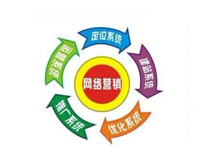 中小企業(yè)做網(wǎng)絡(luò)營銷推廣要掌握哪些方法？