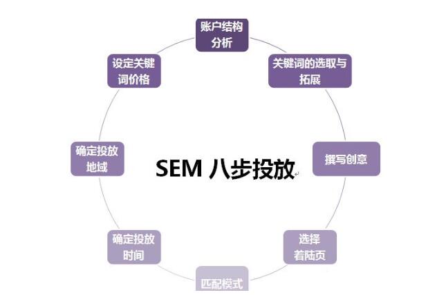 如何做好百度SEM競價營銷？