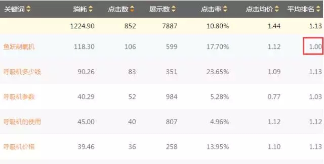 SEM搜索詞優(yōu)化攻略！(圖3)