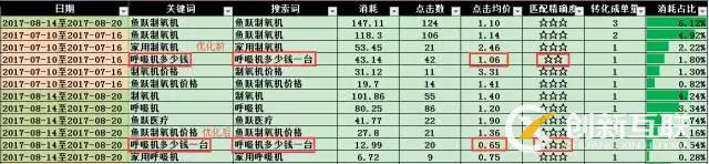 SEM搜索詞優(yōu)化攻略！(圖5)