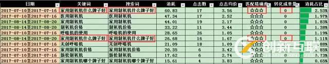 SEM搜索詞優(yōu)化攻略！(圖6)