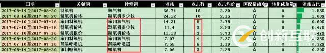 SEM搜索詞優(yōu)化攻略！(圖7)