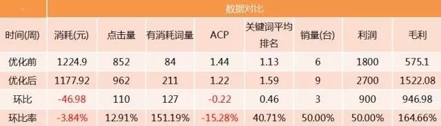 SEM搜索詞優(yōu)化攻略！(圖8)