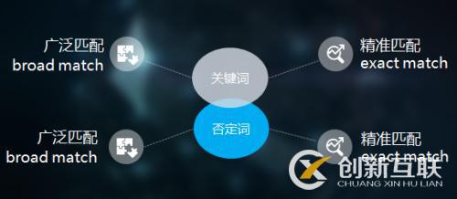 SEO優(yōu)化中廣泛匹配代表什么？