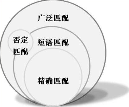 SEO優(yōu)化中廣泛匹配代表什么？