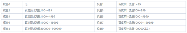 影響百度權(quán)重的因素是什么？