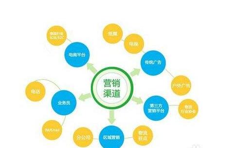 網(wǎng)絡(luò)營(yíng)銷(xiāo)推廣怎么做更有效?