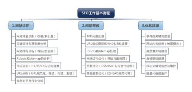 seo優(yōu)化人員的工作流程是什么？