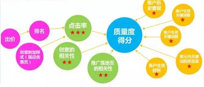 影響百度競價(jià)關(guān)鍵詞質(zhì)量度的因素是什么？