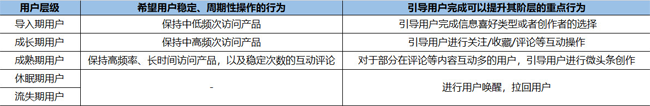 今日頭條用戶生命周期是如何分層運(yùn)營(yíng)的？