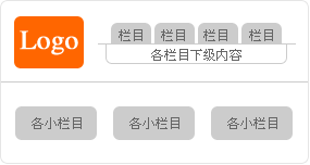 頁面結(jié)構(gòu) 韓國網(wǎng)站的頁面結(jié)構(gòu)相對(duì)來說比較簡(jiǎn)單，可以說幾乎 是一種統(tǒng)一的風(fēng)格，頂部的左邊是網(wǎng)站的Logo，右邊是它 的導(dǎo)航欄，和國內(nèi)網(wǎng)站不一樣的地方是它很少采用下拉菜 單的樣式，而是把各級(jí)欄目的下級(jí)內(nèi)容放在導(dǎo)航欄的下面 ，然后下面是一個(gè)大大的Flash條，再往下就是各個(gè)小欄目 的主要內(nèi)容，如圖所示。 