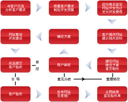 網(wǎng)站建設(shè)網(wǎng)站制作的流程是什么？