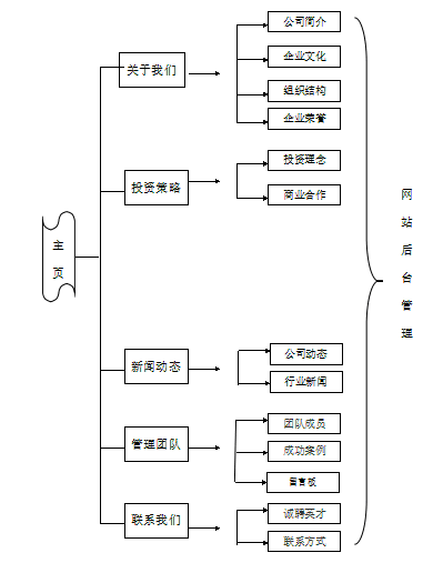 投資管理公司網(wǎng)站建設(shè)規(guī)劃方案。
