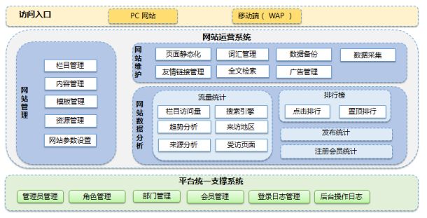 系統(tǒng)功能架構圖及架構主要特點。